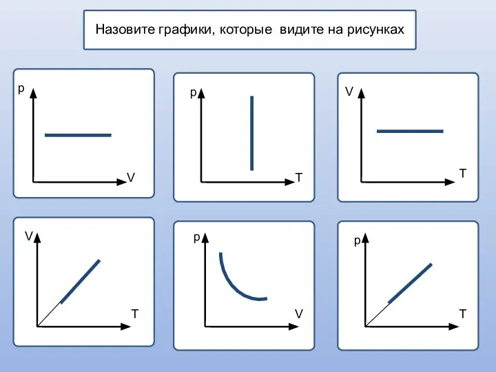 Назовите графики, которые видите на рисунках р р V V p p