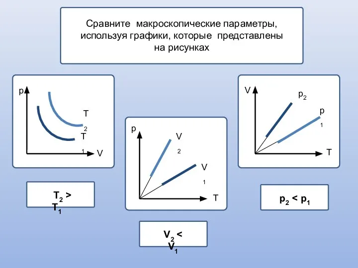 Сравните макроскопические параметры, используя графики, которые представлены на рисунках р р V