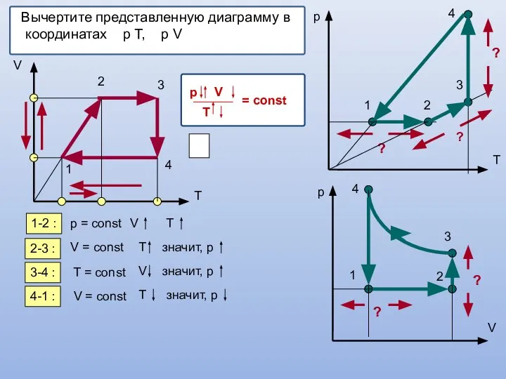 Вычертите представленную диаграмму в координатах р Т, р V V T 1