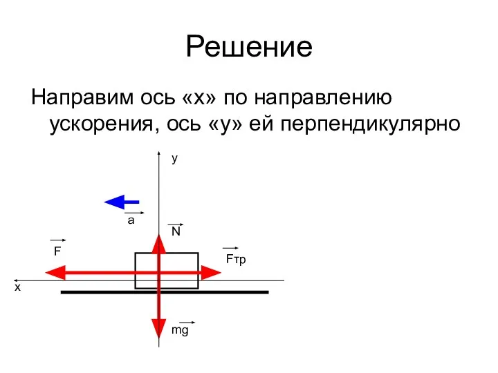 Решение Направим ось «x» по направлению ускорения, ось «y» ей перпендикулярно