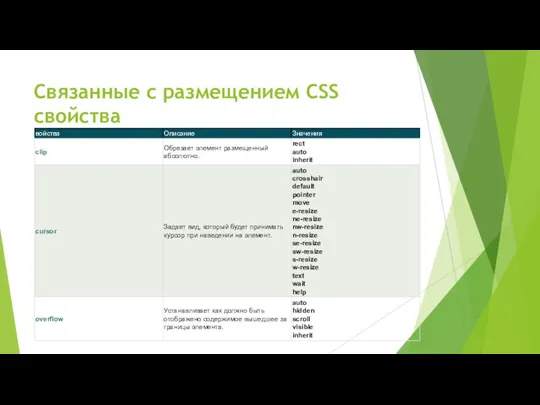 Связанные с размещением CSS свойства