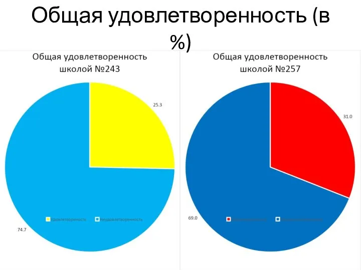 Общая удовлетворенность (в %)