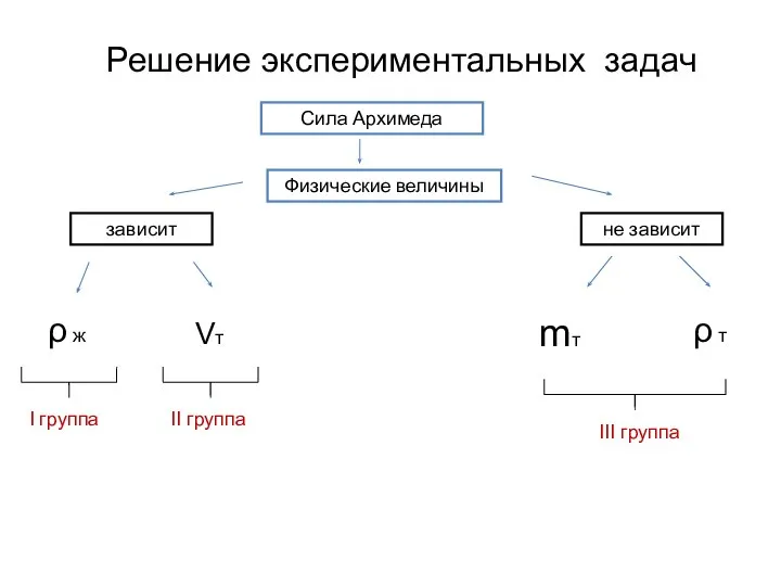 Решение экспериментальных задач Сила Архимеда Физические величины зависит не зависит ρ ж