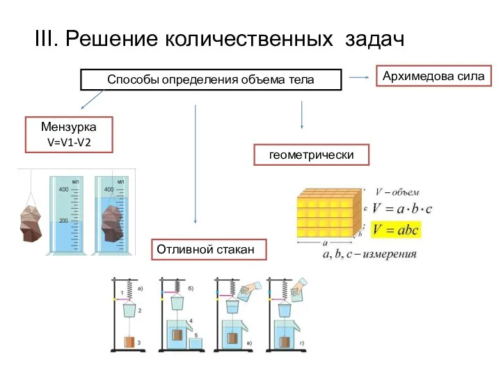 III. Решение количественных задач Способы определения объема тела Мензурка V=V1-V2 Отливной стакан геометрически Архимедова сила