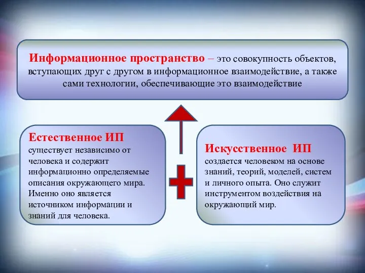 Информационное пространство – это совокупность объектов, вступающих друг с другом в информационное