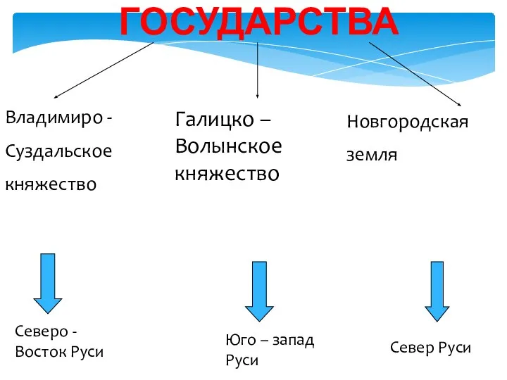 ГОСУДАРСТВА Владимиро - Суздальское княжество Галицко – Волынское княжество Новгородская земля Северо