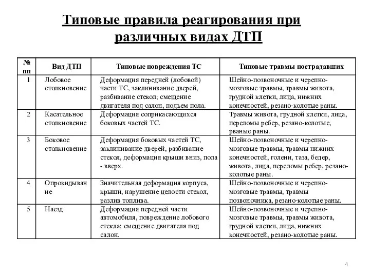 Типовые правила реагирования при различных видах ДТП