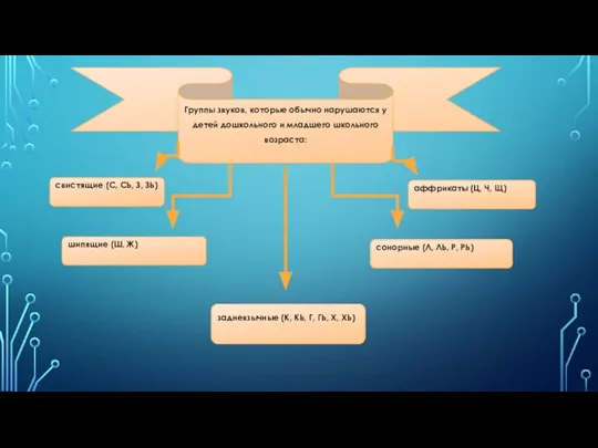 Группы звуков, которые обычно нарушаются у детей дошкольного и младшего школьного возраста: