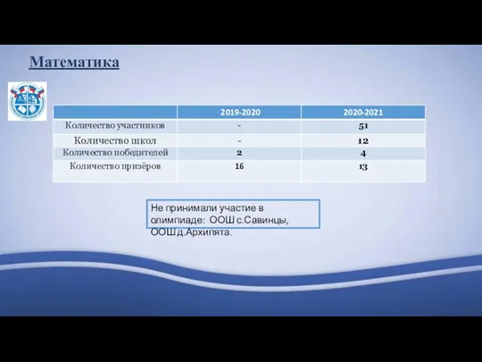 О Математика Не принимали участие в олимпиаде: ООШ с.Савинцы, ООШ д.Архипята.