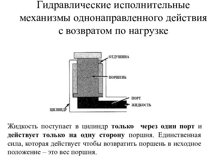 Гидравлические исполнительные механизмы однонаправленного действия с возвратом по нагрузке Жидкость поступает в