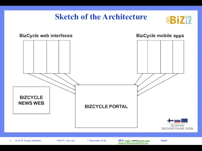 Sketch of the Architecture BIZCYCLE PORTAL BIZCYCLE NEWS WEB BizCycle web interfaces BizCycle mobile apps