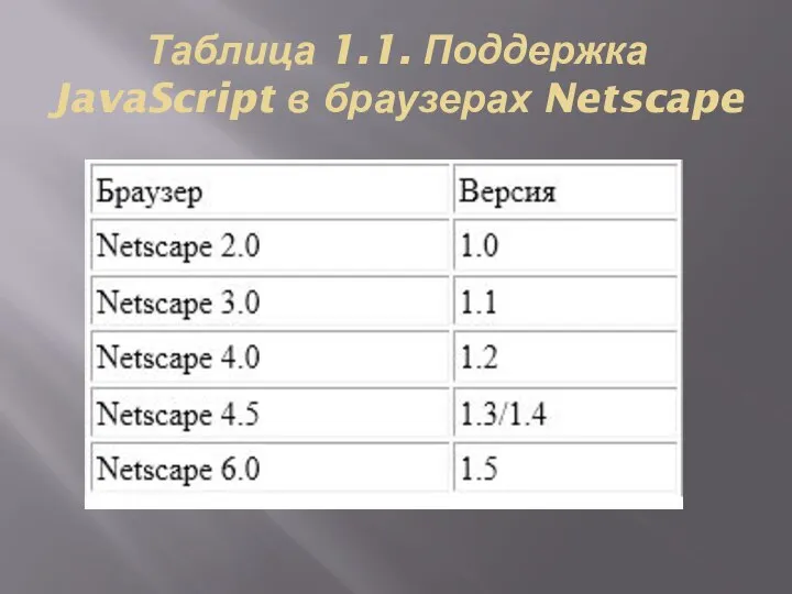 Таблица 1.1. Поддержка JavaScript в браузерах Netscape
