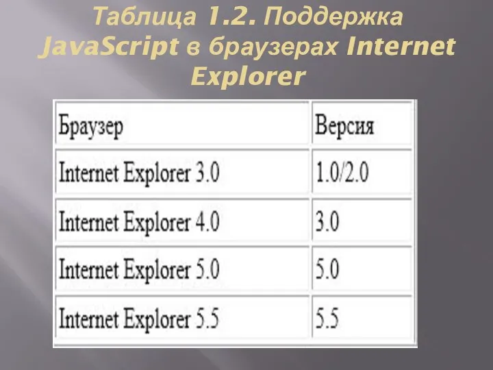 Таблица 1.2. Поддержка JavaScript в браузерах Internet Explorer