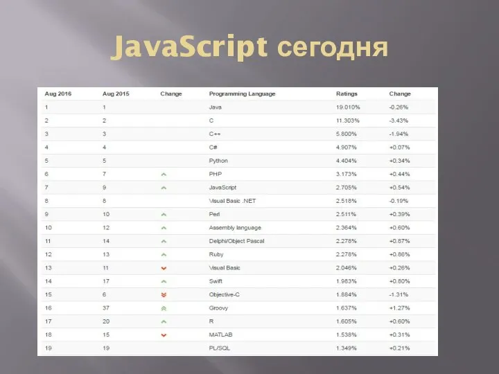 JavaScript сегодня