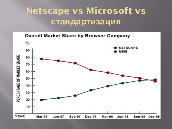 Netscape vs Microsoft vs стандартизация