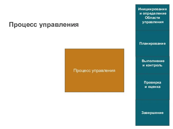 Процесс управления Процесс управления состоит из действий и задач, которые могут выполняться