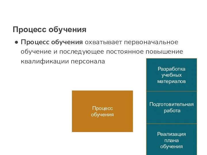 Процесс обучения Процесс обучения охватывает первоначальное обучение и последующее постоянное повышение квалификации персонала