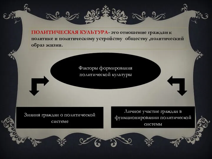 Знания граждан о политической системе Личное участие граждан в функционировании политической системы