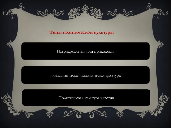 Типы политической культуры Патриархальная или приходская Подданническая политическая культура Политическая культура участия