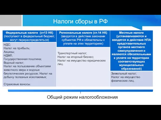 Налоги сборы в РФ Общий режим налогообложения