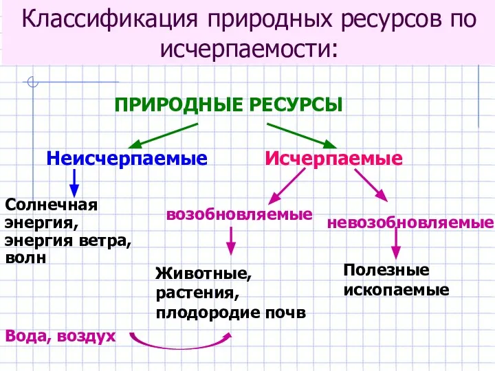 Классификация природных ресурсов по исчерпаемости: ПРИРОДНЫЕ РЕСУРСЫ Неисчерпаемые Исчерпаемые Солнечная энергия, энергия