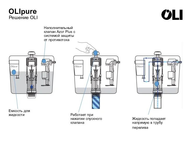 OLIpure Решение OLI Емкость для жидкости Наполнительный клапан Azor Plus с системой