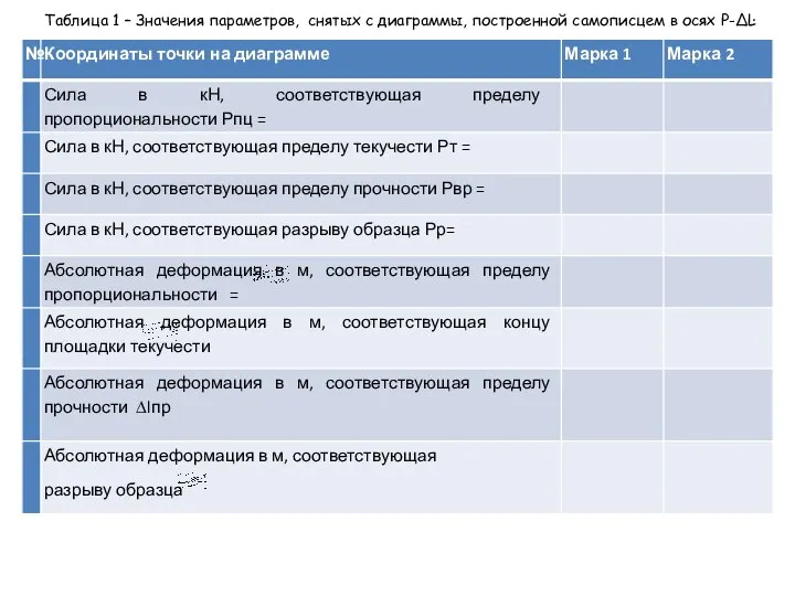 Таблица 1 – Значения параметров, снятых с диаграммы, построенной самописцем в осях Р-ΔĿ