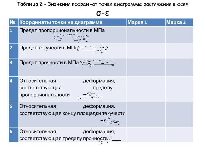 Таблица 2 - Значения координат точек диаграммы растяжения в осях σ-ε