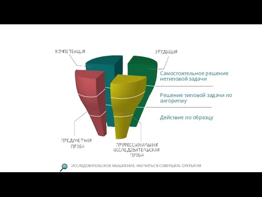 ИССЛЕДОВАТЕЛЬСКОЕ МЫШЛЕНИЕ: НАУЧИТЬСЯ СОВЕРШАТЬ ОТКРЫТИЯ Самостоятельное решение нетиповой задачи Решение типовой задачи