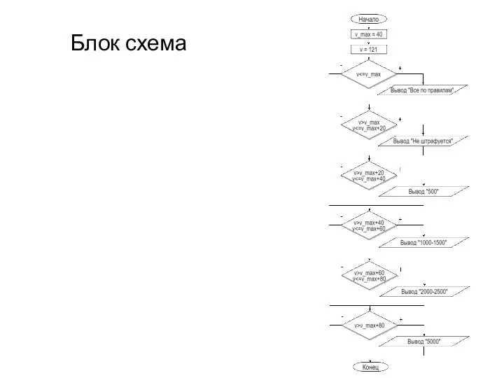 Блок схема