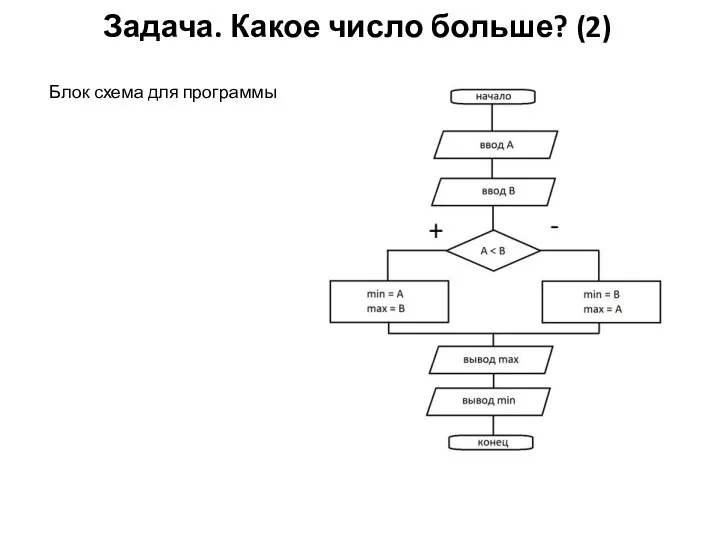 Задача. Какое число больше? (2) Блок схема для программы