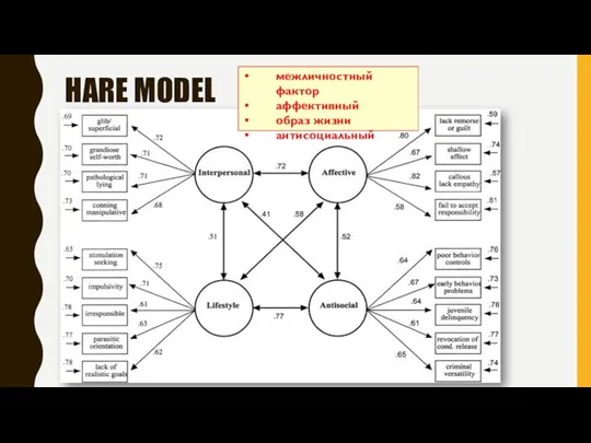 HARE MODEL межличностный фактор аффективный образ жизни антисоциальный