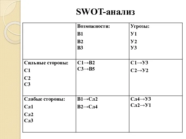 SWOT-анализ