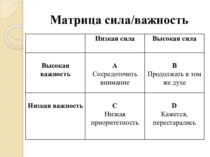 Матрица сила/важность