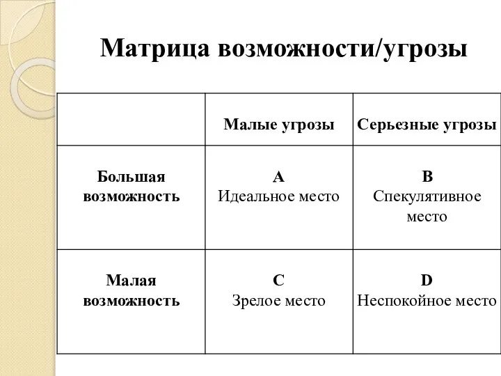 Матрица возможности/угрозы