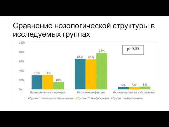 Сравнение нозологической структуры в исследуемых группах p>0,05