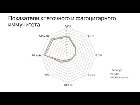 Показатели клеточного и фагоцитарного иммунитета