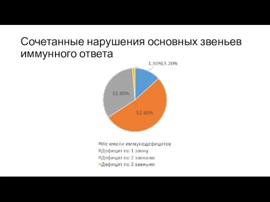 Сочетанные нарушения основных звеньев иммунного ответа