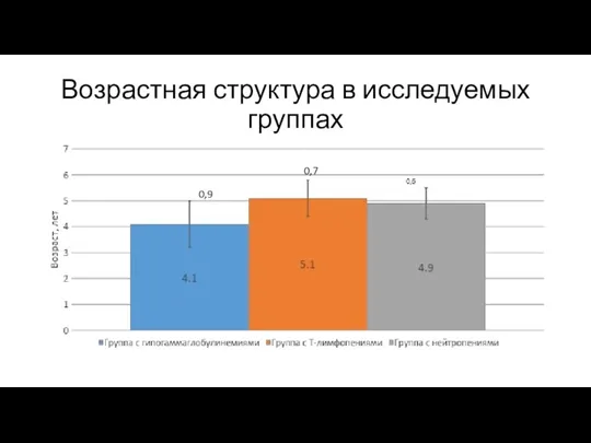 Возрастная структура в исследуемых группах 0,9 0,7