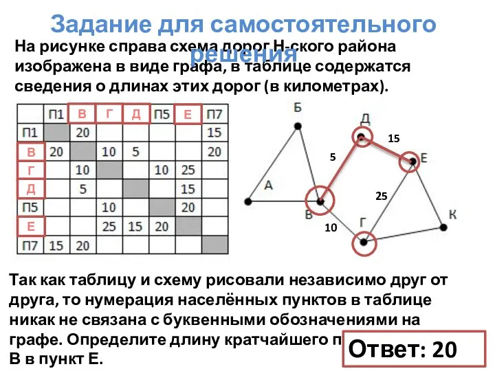 На рисунке справа схема дорог Н-ского района изображена в виде графа, в