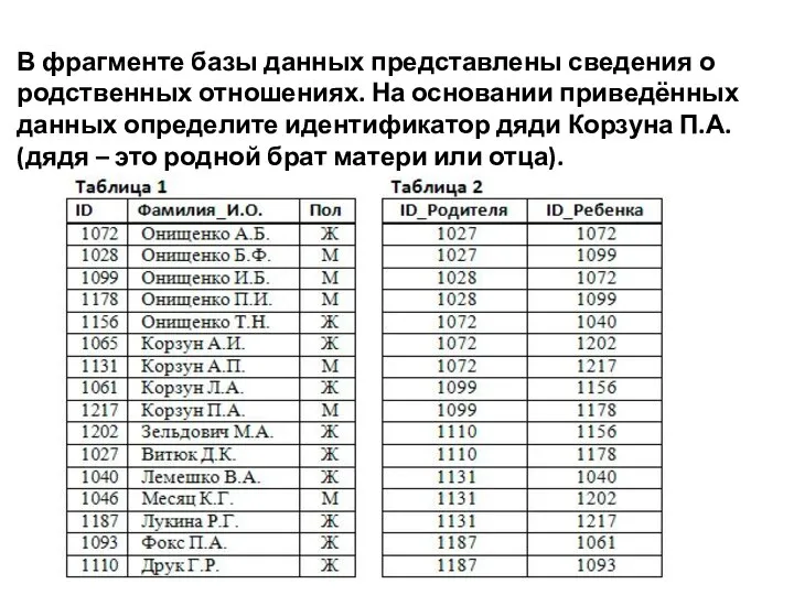 В фрагменте базы данных представлены сведения о родственных отношениях. На основании приведённых