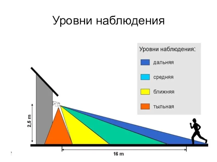 Уровни наблюдения