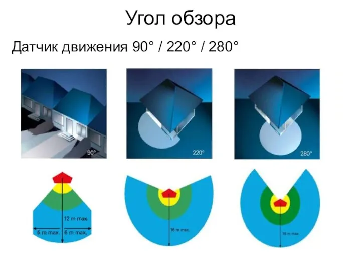 Угол обзора Датчик движения 90° / 220° / 280°