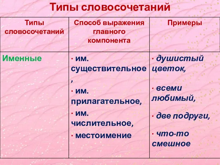 Типы словосочетаний