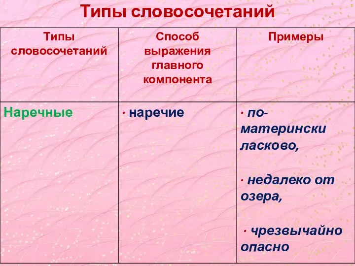 Типы словосочетаний