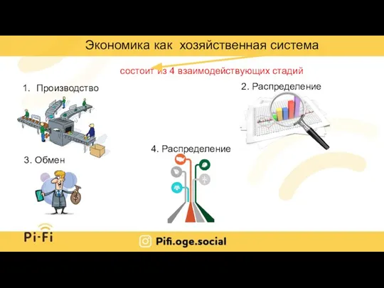 Экономика как хозяйственная система состоит из 4 взаимодействующих стадий Производство 2. Распределение 3. Обмен 4. Распределение