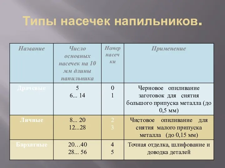 Типы насечек напильников.