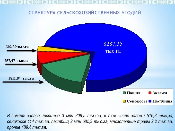 СТРУКТУРА СЕЛЬСКОХОЗЯЙСТВЕННЫХ УГОДИЙ 1811,84 тыс.га 8287,35 тыс.га 757,47 тыс.га 302,39 тыс.га В