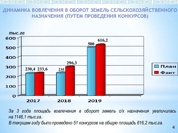 233,6 230,4 296,3 235 500 616,2 ДИНАМИКА ВОВЛЕЧЕНИЯ В ОБОРОТ ЗЕМЕЛЬ СЕЛЬСКОХОЗЯЙСТВЕННОГО