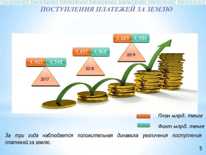 4,463 4,548 4,657 4,868 2018 2017 2019 4,669 4,984 План млрд. тенге